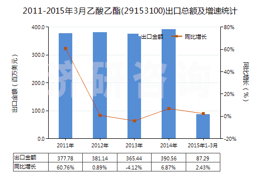 2011-2015年3月乙酸乙酯(29153100)出口總額及增速統(tǒng)計
